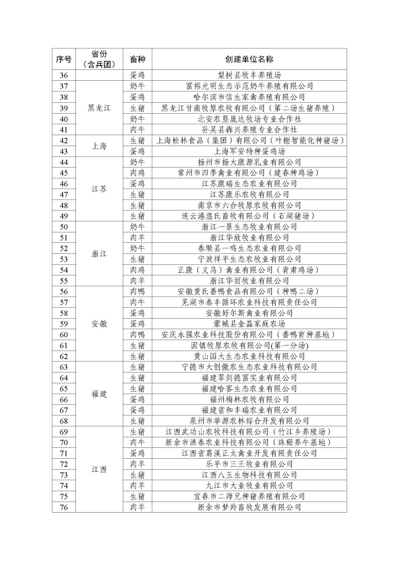 2022年農(nóng)業(yè)農(nóng)村部畜禽養(yǎng)殖標(biāo)準(zhǔn)化示范場(chǎng)名單_頁面_2.jpg